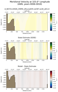 ANN Meridional Velocity at 325.0$\degree$ Longitude ANN
