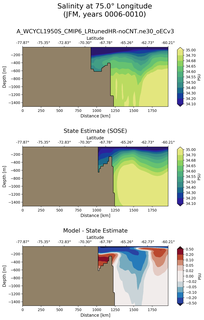 JFM Salinity at 75.0$\degree$ Longitude JFM