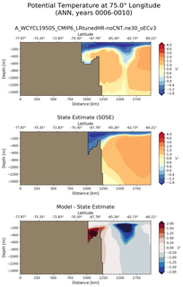 ANN Potential Temperature at 75.0$\degree$ Longitude ANN