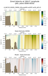 JAS Zonal Velocity at 184.0$\degree$ Longitude JAS
