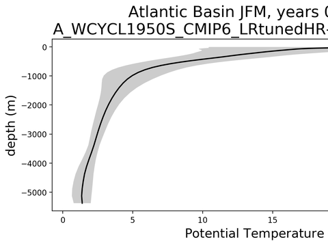 Ocean Basin Profiles