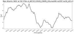 Time Series of maximum Meridional Overturning Circulation at 26.5°N