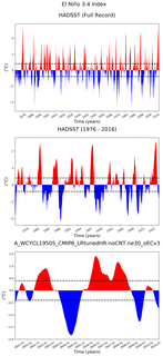Time Series of El Niño 3.4 Climate Index