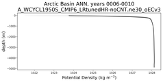 Arctic Basin Potential Density vs depth
