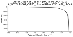 Global Ocean 15S to 15N Potential Density vs depth