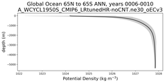 Global Ocean 65N to 65S Potential Density vs depth