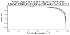 Global Ocean 65N to 65S Potential Density vs depth