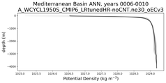 Mediterranean Basin Potential Density vs depth