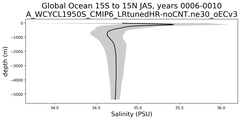 Global Ocean 15S to 15N Salinity vs depth