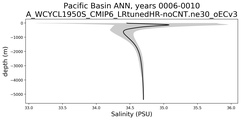 Pacific Basin Salinity vs depth