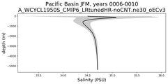 Pacific Basin Salinity vs depth