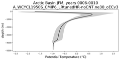 Arctic Basin Potential Temperature vs depth