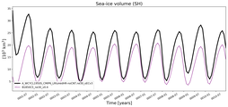 Running mean of SH Sea-ice volume