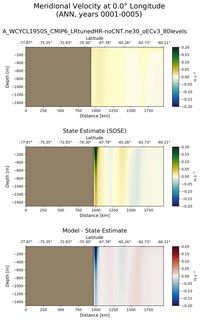 ANN Meridional Velocity at 0.0$\degree$ Longitude ANN