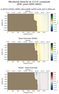JFM Meridional Velocity at 117.0$\degree$ Longitude JFM
