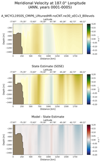 ANN Meridional Velocity at 187.0$\degree$ Longitude ANN
