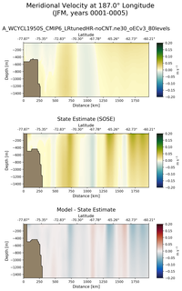 JFM Meridional Velocity at 187.0$\degree$ Longitude JFM