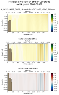 ANN Meridional Velocity at 198.0$\degree$ Longitude ANN