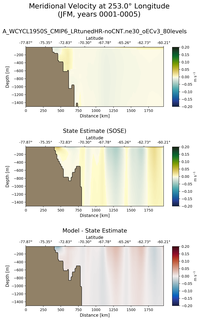 JFM Meridional Velocity at 253.0$\degree$ Longitude JFM