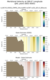 JAS Meridional Velocity at 280.0$\degree$ Longitude JAS
