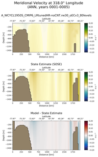 ANN Meridional Velocity at 318.0$\degree$ Longitude ANN