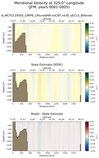 JFM Meridional Velocity at 325.0$\degree$ Longitude JFM