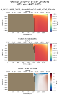 JAS Potential Density at 145.0$\degree$ Longitude JAS