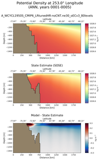 ANN Potential Density at 253.0$\degree$ Longitude ANN