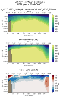 JFM Salinity at 198.0$\degree$ Longitude JFM