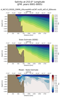 JFM Salinity at 253.0$\degree$ Longitude JFM