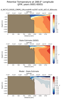 JFM Potential Temperature at 288.0$\degree$ Longitude JFM
