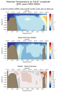 JFM Potential Temperature at 318.0$\degree$ Longitude JFM
