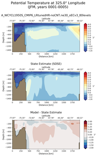 JFM Potential Temperature at 325.0$\degree$ Longitude JFM