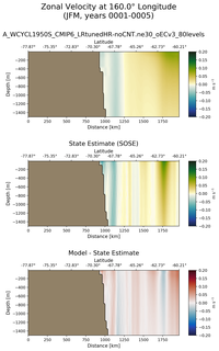 JFM Zonal Velocity at 160.0$\degree$ Longitude JFM