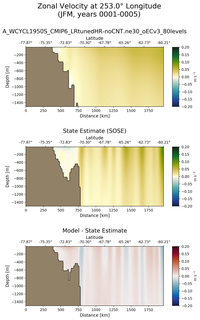 JFM Zonal Velocity at 253.0$\degree$ Longitude JFM