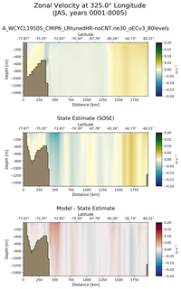 JAS Zonal Velocity at 325.0$\degree$ Longitude JAS