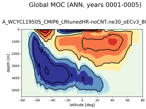 Meridional Overturning Streamfunction