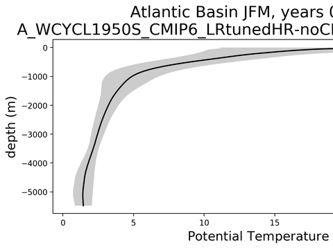Ocean Basin Profiles