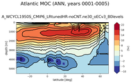 Atlantic Meridional Overturning Streamfunction