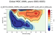 Global Meridional Overturning Streamfunction