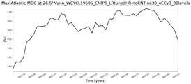 Time Series of maximum Meridional Overturning Circulation at 26.5°N