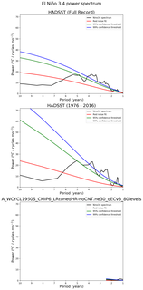 Spectra of El Niño 3.4 Climate Index