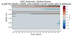 Trend of global OHC Anomaly vs depth
