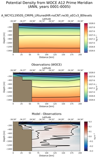 ANN Potential Density from WOCE A12 Prime Meridian ANN