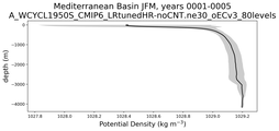 Mediterranean Basin Potential Density vs depth