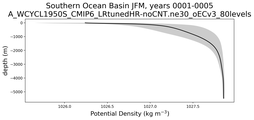 Southern Ocean Basin Potential Density vs depth