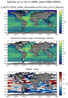 ANN Model Salinity compared with Argo observations