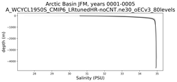Arctic Basin Salinity vs depth