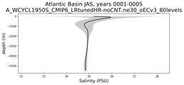 Atlantic Basin Salinity vs depth
