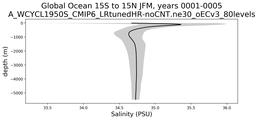 Global Ocean 15S to 15N Salinity vs depth